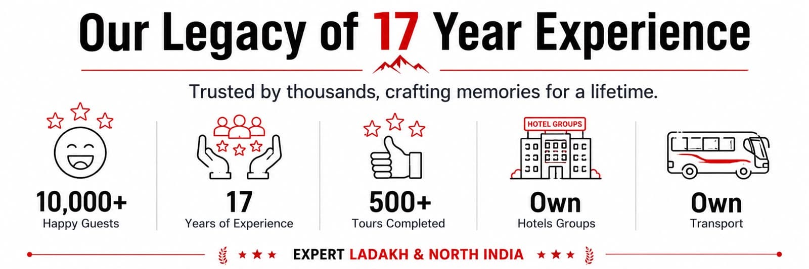 Our legacy of 17 years experience — 10,000+ happy guests, 500+ tours completed, 400+ tour leaders, expert in Ladakh & North India