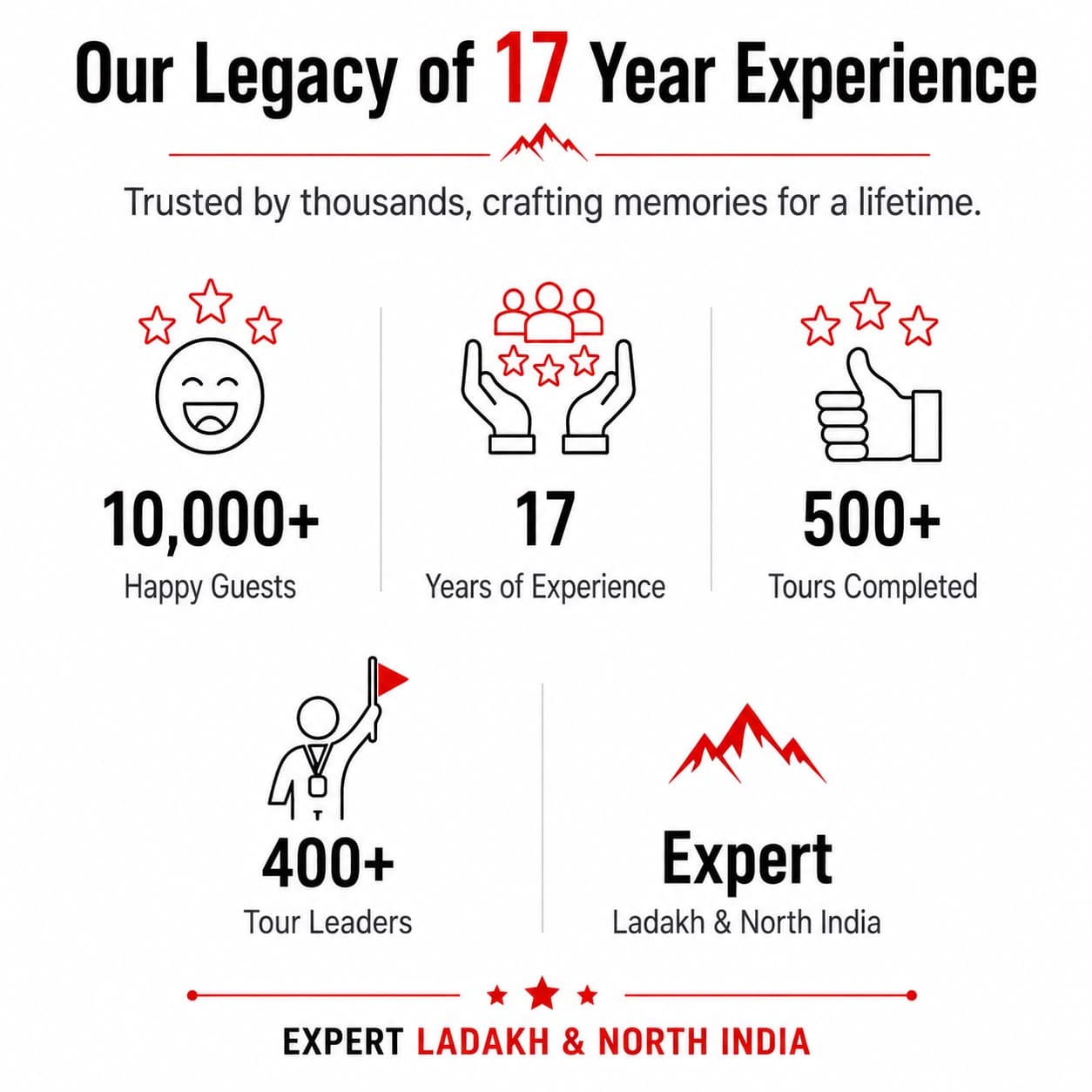 Our legacy of 17 years experience — 10,000+ happy guests, 500+ tours completed, 400+ tour leaders, expert in Ladakh & North India